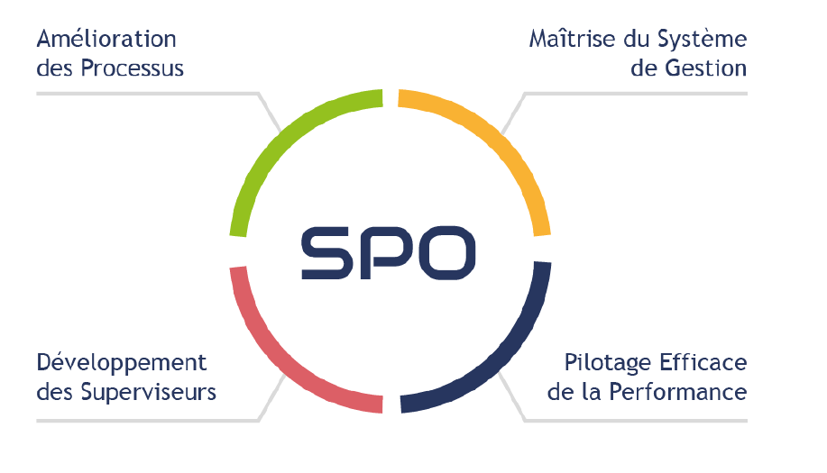 Schéma S.P.O.© — les quatre axes de progrès TopTech