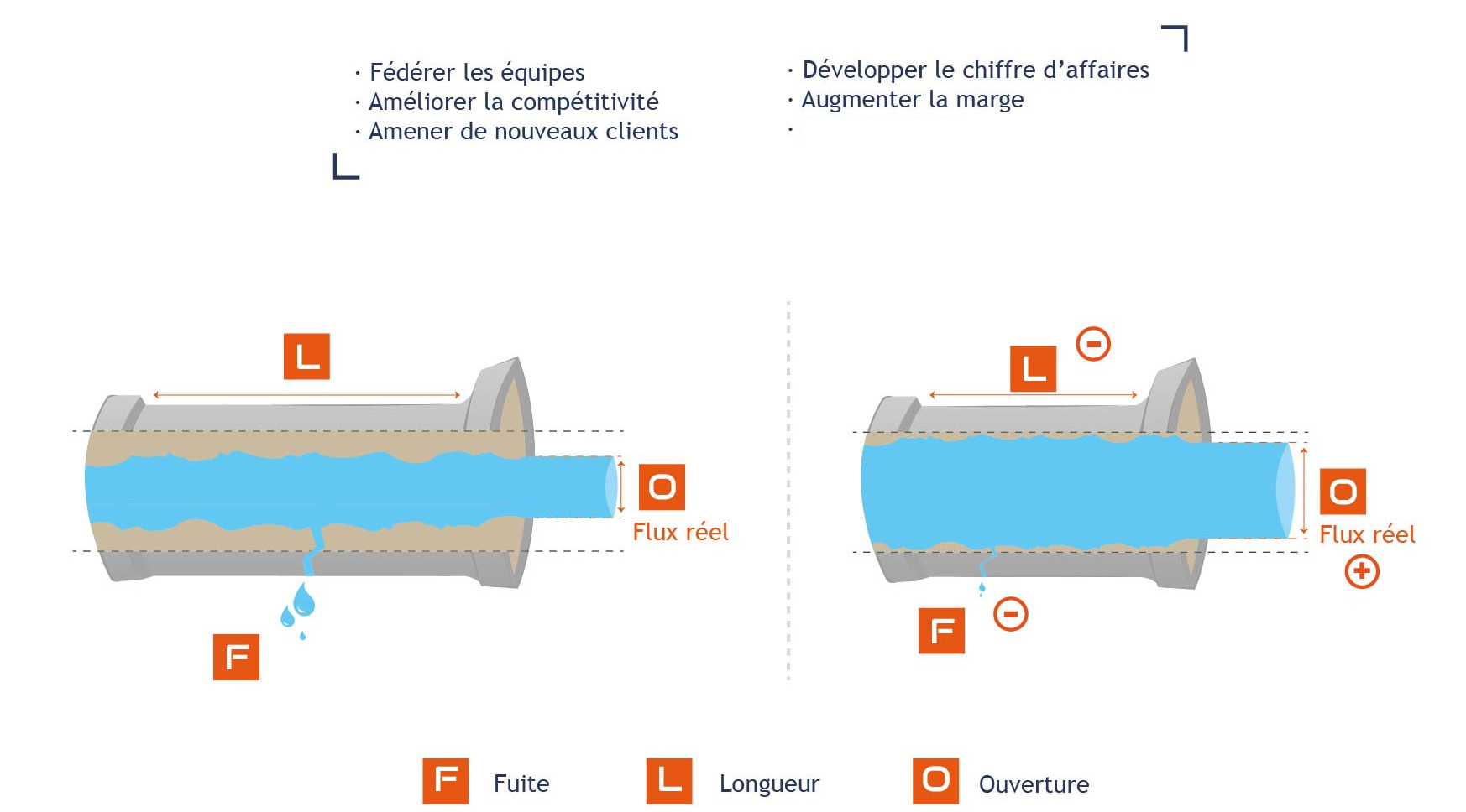 Schéma F.L.O. — Fuite, Longueur, Ouverture : comparaison du flux réel avant et après